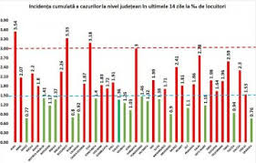 Rata infectare la mia de locuitori, rata infectare sibiu, rata infectare timis, rata infectare cluj, rata infectare bucuresti. BucureÈ™ti Alba Cluj È™i Harghita RatÄƒ De Infectare De Peste 3 La Mia De Locuitori Grafic Europa Fm