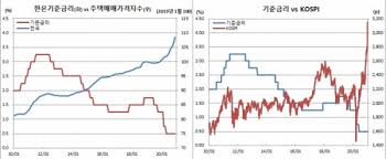 Jun 13, 2021 · 한국은행 기준금리 인상. ê¹€ë‚¨í˜„ì˜ ì±„ê¶Œ ì™ˆê°€ì™ˆë¶€ ì´ì£¼ì—´ ê¸ˆë¦¬ì¸ìƒ ì˜¬ í•˜ë°˜ê¸° ì•„ë‹ˆë©´ ê¸°íšŒì—†ë‹¤ ì´íˆ¬ë°ì´