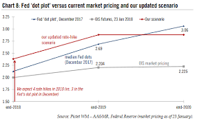 Fed Dot Plot Vs Current Market Pricing Futures 2018 2020