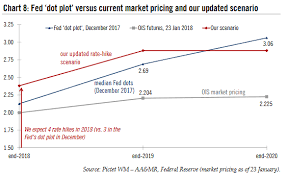 fed dot plot vs current market pricing futures 2018 2020