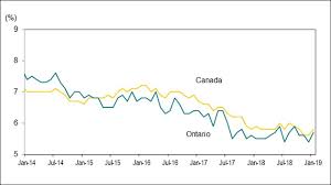 Labour Market Report January 2019 Ontario Ca