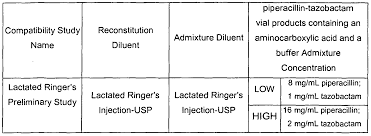 Table 2 From Zosyn® (Piperacillin/Tazobactam) Reformulation: Expanded  Compatibility And Coadministration With Lactated Ringer'S Solutions And  Selected Aminoglycosides | Semantic Scholar