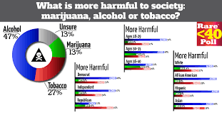 Rare Under 40 Poll Whats Worse Marijuana Or Alcohol