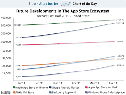 Chart Of The Day Androids App Store Will Be The Same Size