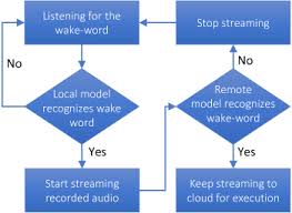 With nest aware (formerly cloud recording) subscribers can access recorded video online up to 10 or 30 days later. Leakypick Iot Audio Spy Detector
