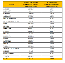 Cerchi auto nuove o usate? Toscana Oltre 200mila Le Auto Diesel Euro 3 O Inferiori In Circolazione Gonews It
