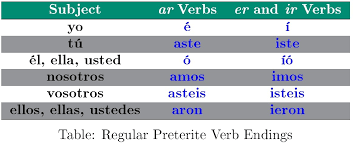 1 Fill The Blank With The Preterite Tense Of The Verb In
