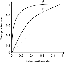Image result for Receiver Operating Characteristics