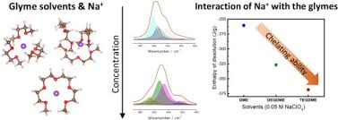 Maybe you would like to learn more about one of these? Goldilocks And The Three Glymes How Na Solvation Controls Na O2 Battery Cycling Sciencedirect