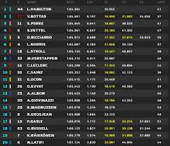 Dopo le prove libere bagnate di silverstone ed hockenheim, anche oggi sul circuito di budapest la pioggia ha scombinato i piani delle squadre. F1 Austria Risultati E Tempi Prove Libere Fp3 Gp Austria 2020 In Diretta