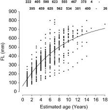 Global Growth In Length For Common Carp In Anatolia The