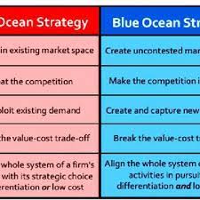 Of the many strategic planning models that exist, the blue ocean strategy could be considered the pacifist of the group. Red Ocean Versus Blue Ocean Kim And Mauborgne 2010 Download Scientific Diagram