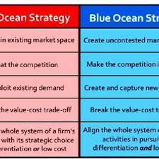 Cirque de soleil, nintendo wii, national youth orchestra of iraq, nescafe nespresso. The Four Actions Framework Of Blue Ocean Strategy Kim And Mauborgne Download Scientific Diagram