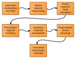 Flowchart Of The Total Theoretical Hydropower Potential