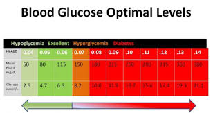 Random blood glucose test gives your blood sugar at any time in a day. 25 Printable Blood Sugar Charts Normal High Low á… Templatelab