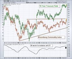 bloomberg commodity index testing its 2018 high stock