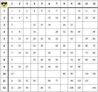 Create Your Own Multiplication Tables Math Multiplication
