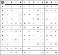 create your own multiplication tables math multiplication