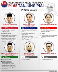 Kini sudah pasti terdapat pertembungan enam penjuru membabitkan calon pakatan harapan (ph), bn, gerakan, parti barisan jemaah islamiah (berjasa) dan dua calon bebas. Biodata Calon Prk Tanjong Piai