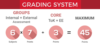 There are many grading systems out there, using different scales, letters, numbers, and so on. International Baccalaureate Ib In Malaysia Eduadvisor
