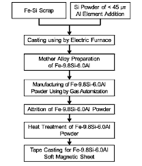 Flow Chart Of Experimental Procedures Download Scientific