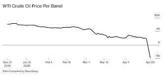 Crude oil predictions and projections. Wti Crude Oil Price Per Barrel