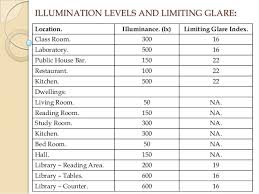 Recommended design illumination standards followed in uae. 5 Bs Ii Electricity Unit V 2012 Five