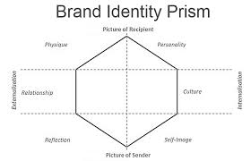 Brand Identity Prism Kapferer Comindwork Weekly 2018 Oct 08 Brand Management Self Branding Brand Culture