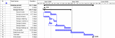 gantt chart for pert analysis calculated mean durations