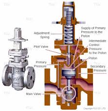 Maybe you would like to learn more about one of these? Pressure Reducing Valves For Steam Tlv A Steam Specialist Company Middle East