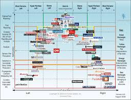 Media Bias Chart 4 0 Downloadable Image And Standard License Ad Fontes Media