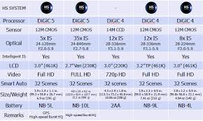 visual chart comparison of new canon digital cameras