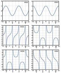 Precalculus Trigonometric Functions Graphs Precalculus Trigonometric Functions Math Methods