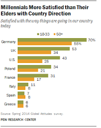 639 805 просмотров 639 тыс. Who Are Europe S Millennials Pew Research Center