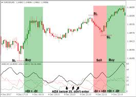 The Best Adx Indicator Trading Strategy Market Traders