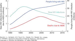 Human Immunodeficiency Virus Disease Aids And Related