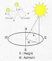 Sun Charts