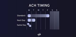 Ach debits are the most common ach transaction type. Why Do Ach Payments Take So Long To Settle Healpay