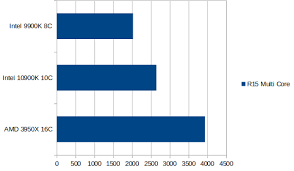 The processor amd ryzen threadripper 3960x has more. Core I9 10900k Vs Ryzen 9 3950x Cinebench R15 Comparison Leaked Page 2 Techpowerup Forums
