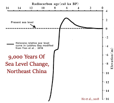 2m Higher Holocene Sea Levels