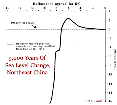 2m higher holocene sea levels