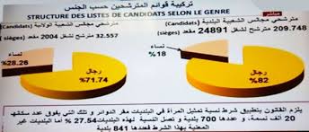 En 2015, le taux de participation à 12h pour le 1er tour des élections régionales en france métropolitaine était de 16,27 %. Les Elections Locales En Direct De 8h A 14h Toute L Actualite Sur Liberte Algerie Com