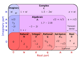 Complex Number Venn Diagram N Z Q Ar R C