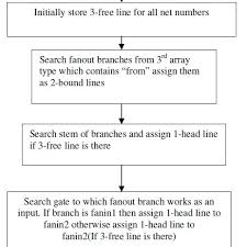Flow Chart To Find Head Bound And Free Lines Logic To Find