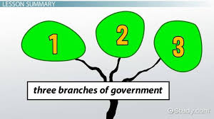 Federal Government Lesson For Kids Video Lesson Transcript Study Com