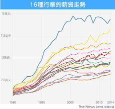 曾經最高薪的不動產業 過了35年卻幾乎墊底 9張圖表帶你看台灣各行業的薪資變遷 the news lens 關鍵評論網 it works my
