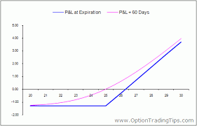 Option Payoff Diagrams In Latex Tex Latex Stack Exchange