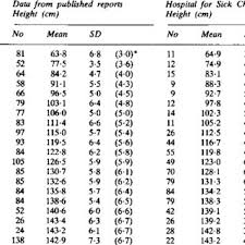 height mean sd at different ages calculated from four