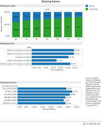 Bullying Statistics The New Bullying