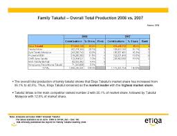 The term takaful also refers to the concept of islamic insurance based on mutual cooperation, where both risks and funds are shared between the. Etiqa Travel Insurance Malaysia Review Tourism Company And Tourism Information Center